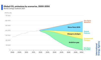 The Glasgow climate talks will fall short. Here are other ways to accelerate progress.