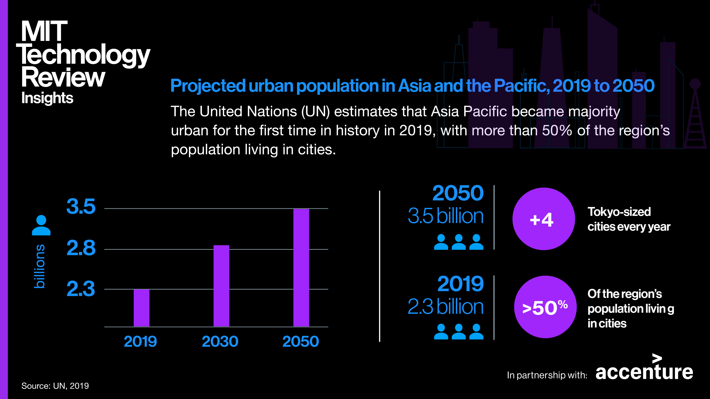 21st century cities: Asia Pacific’s urban transformation