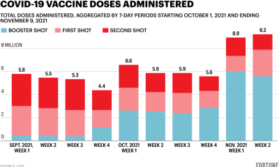 The U.S. administered more COVID shots this week than it has since spring