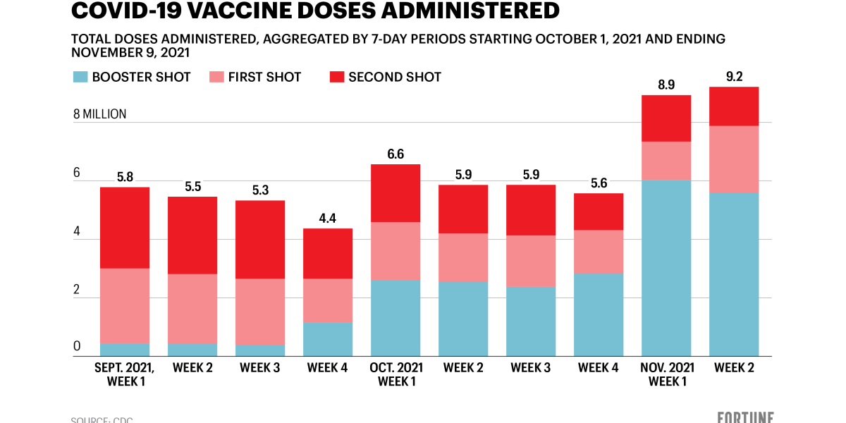 The U.S. administered more COVID shots this week than it has since spring