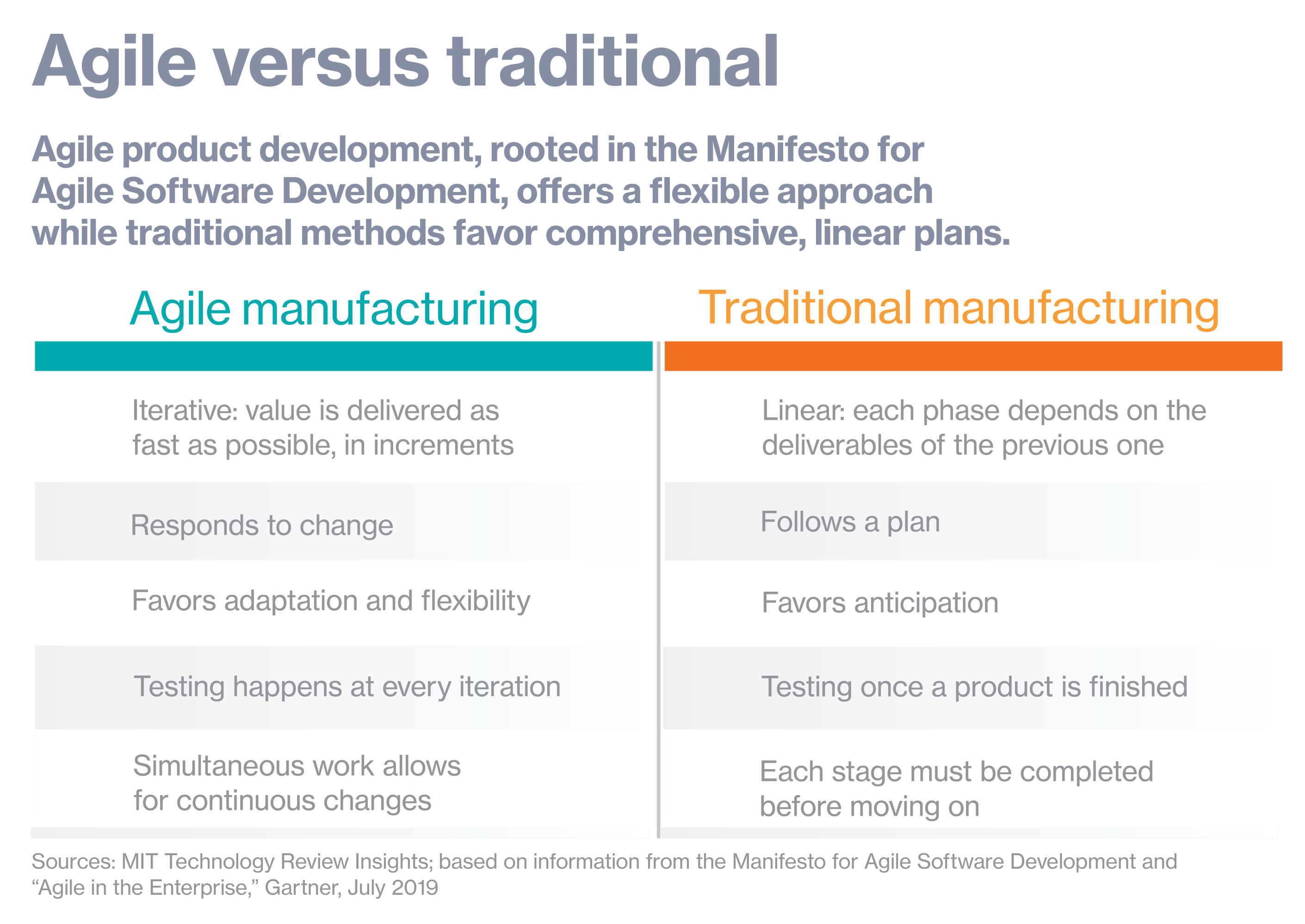 First for software, agile is a boon to manufacturing