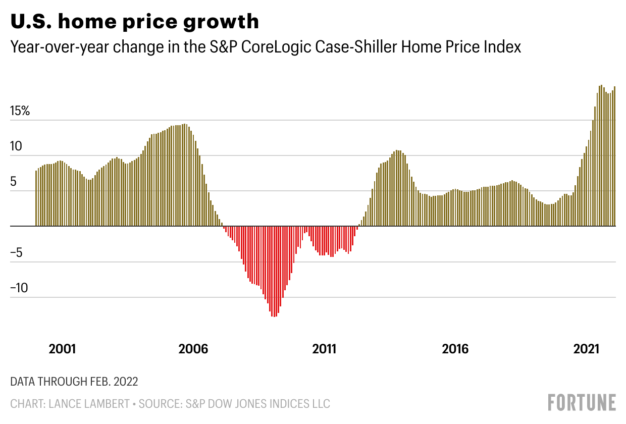 Home prices soared almost 20% in February, but rising mortgage rates are starting to cool the market, S&P Corelogic Case-Shiller says