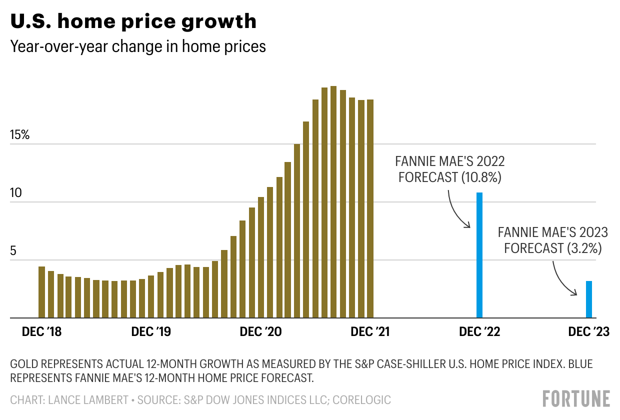 Home prices to jump another 11% this year and 3% in 2023, Fannie Mae says