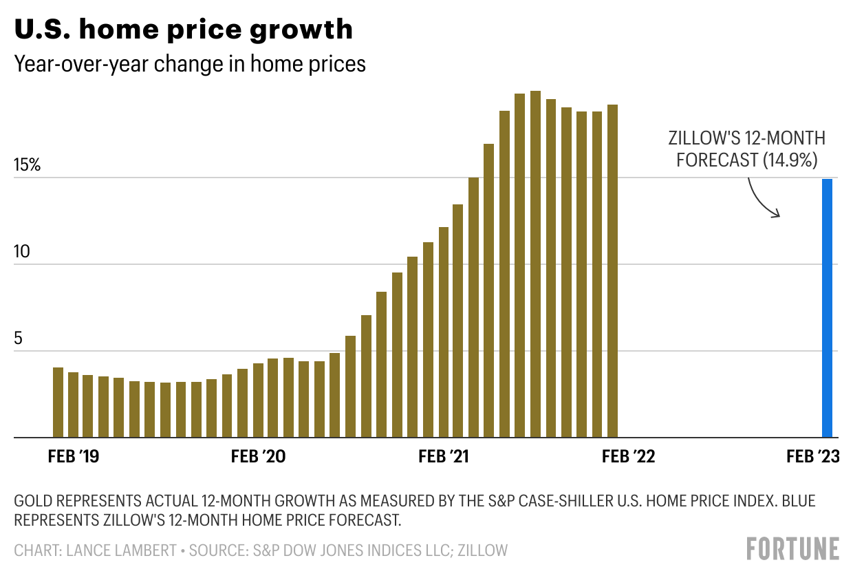 What home prices will look like in 2023, according to Zillow's revised downward forecast