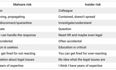 Table of malware risks vs insider risks